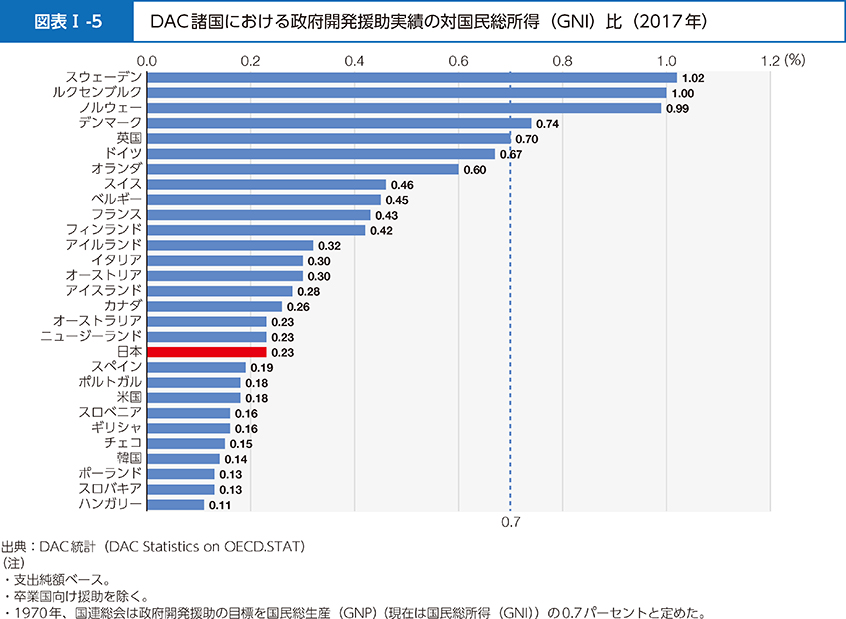 図表Ⅰ-5	 DAC諸国における政府開発援助実績の対国民総所得（GNI）比（2017年）