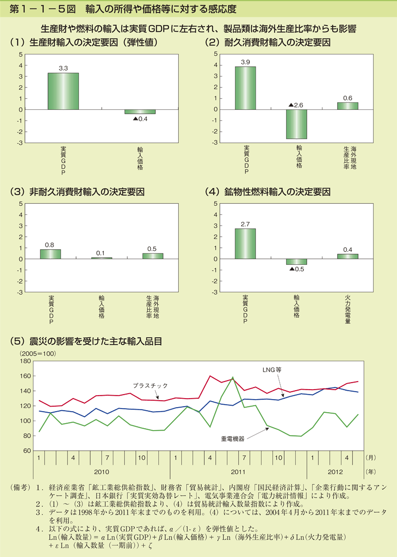 第1-1-5図 輸入の所得や価格等に対する感応度