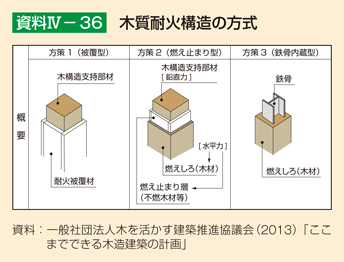 資料Ⅳ-36 木質耐火構造の方式