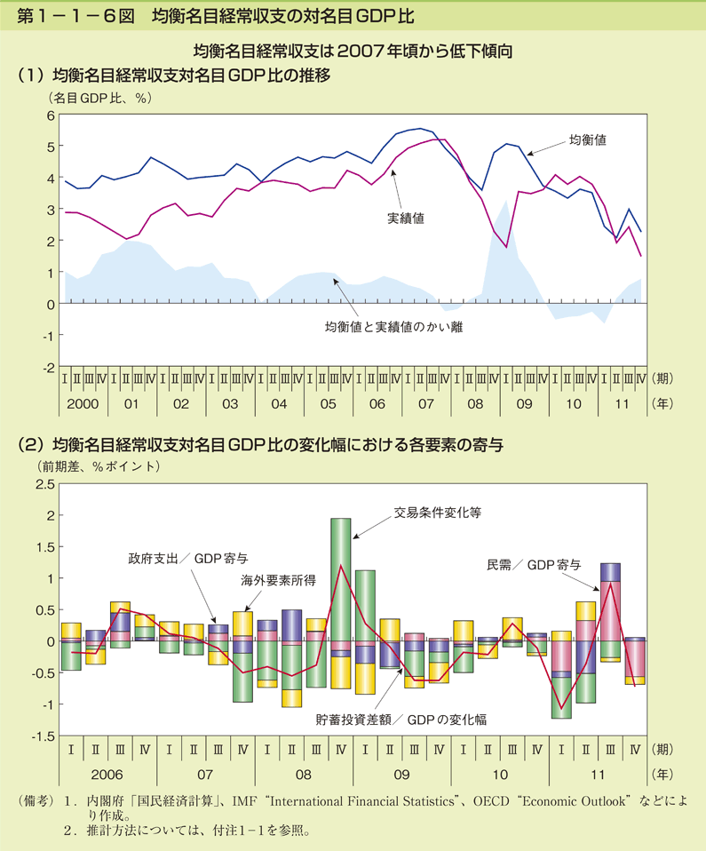 第1-1-6図 均衡名目経常収支の対名目 GDP 比