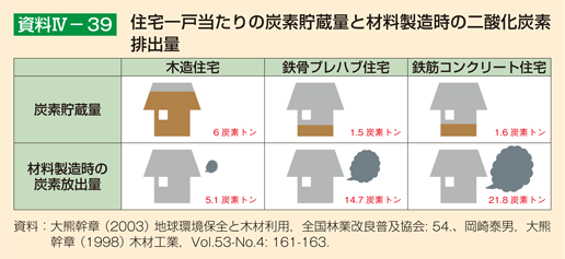 資料Ⅳ-39 住宅一戸あたりの炭素貯蔵量と材料製造時の二酸化炭素排出量