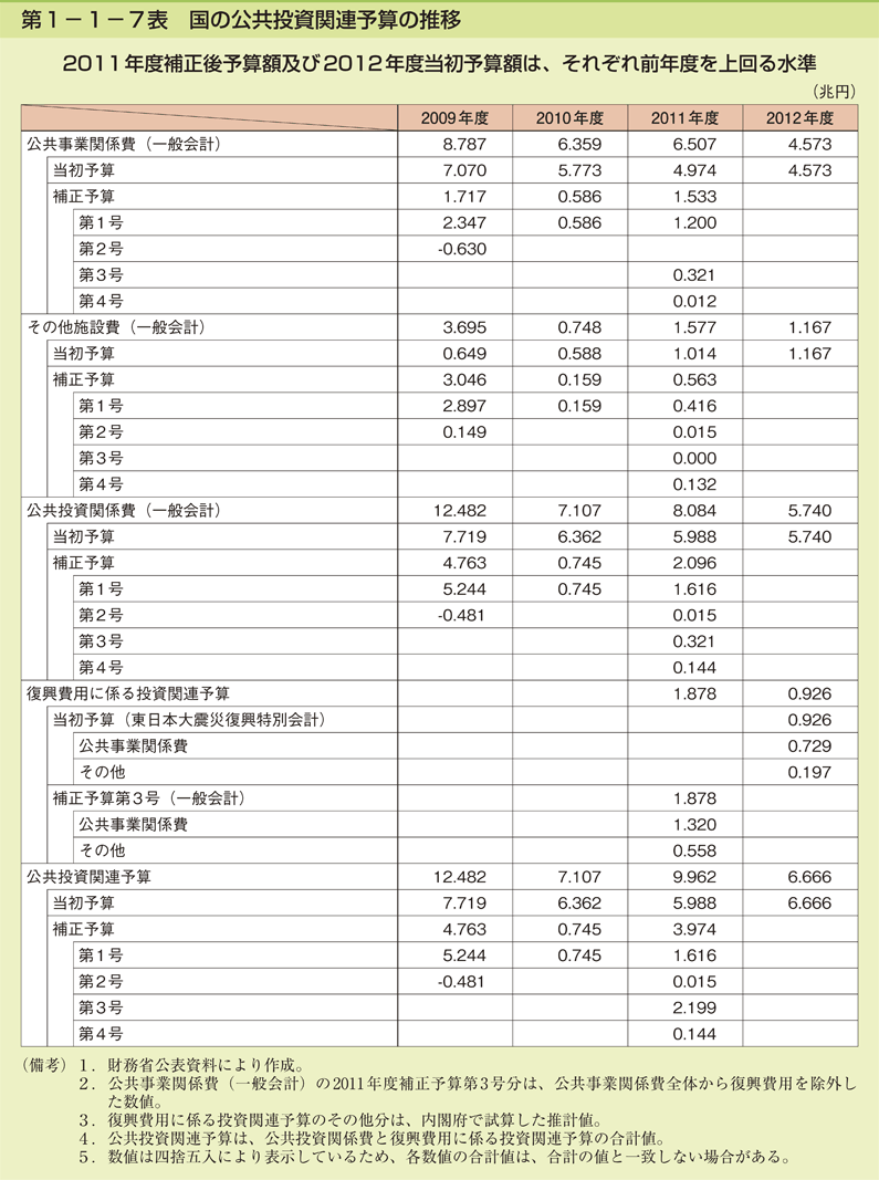 第1-1-7表 国の公共投資関連予算の推移