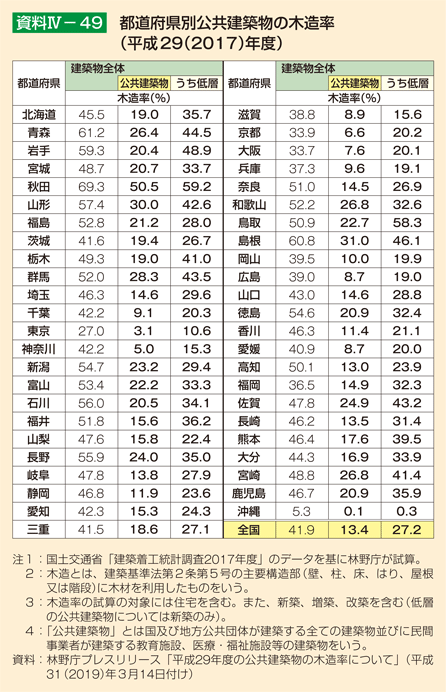 資料Ⅳ-49 都道府県別公共建築物の木造率(平成29年(2017)年度)
