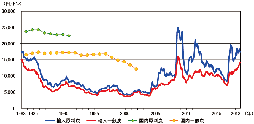 【第213-1-23】国内炭価格・輸入炭価格（CIF）の推移