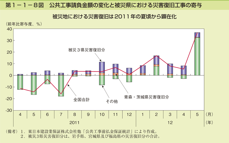 第1-1-8図 公共工事請負金額の変化と被災県における災害復旧工事の寄与