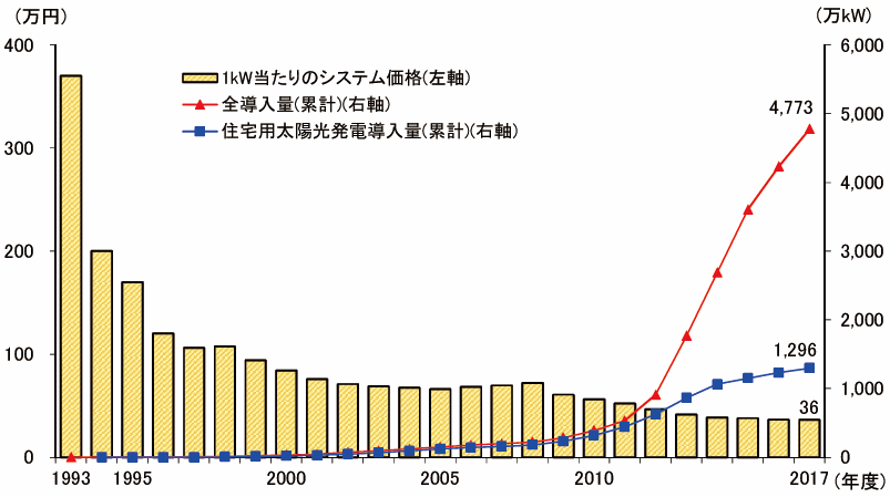 【第213-2-7】太陽光発電の国内導入量とシステム価格の推移