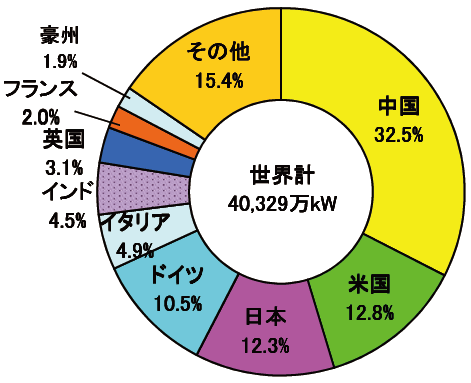 【第213-2-9】世界の累積太陽光発電設備容量（2017年）