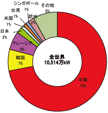 【第213-2-10】世界の太陽電池（モジュール）生産量（2017年）