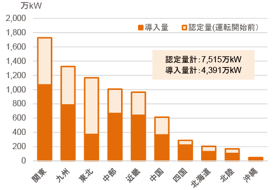 【第213-2-13】固定価格買取制度による太陽光発電の認定量・導入量（2017年度末）