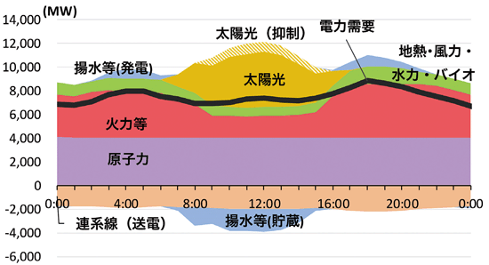 【第213-2-14】九州エリア需給実績と出力抑制の状況（2018年10月21日）