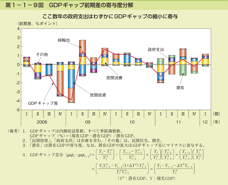 第1-1-9図 GDP ギャップ前期差の寄与度分解