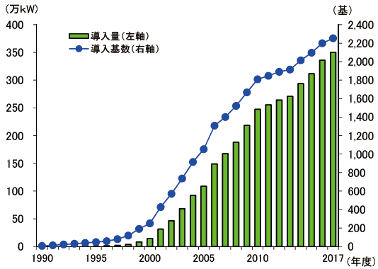 【第213-2-16】日本における風力発電導入の推移