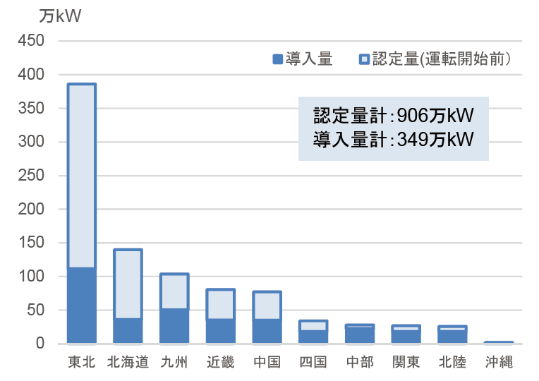 【第213-2-17】固定価格買取制度による風力発電の認定量・導入量（2017年度末）