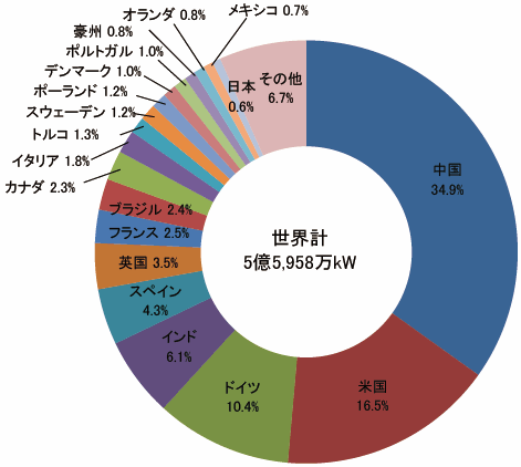 【第213-2-18】風力発電導入量の国際比較（2017年末時点）