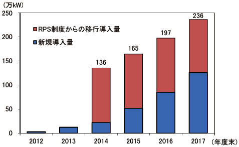 【第213-2-20】固定価格買取制度によるバイオマス発電導入設備容量の推移