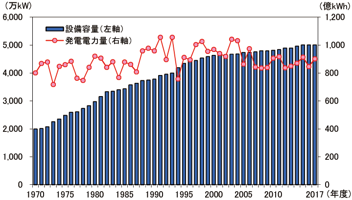 【第213-2-21】日本の水力発電設備容量及び発電電力量の推移