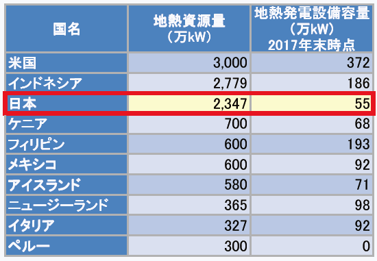 【第213-2-23】主要国における地熱資源量及び地熱発電設備容量