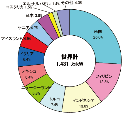 【第213-2-25】地熱発電導入量の国際比較（2017年末時点）