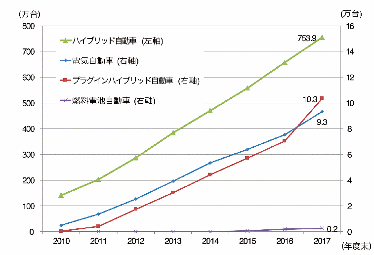 【第213-3-1】次世代自動車の保有台数の推移