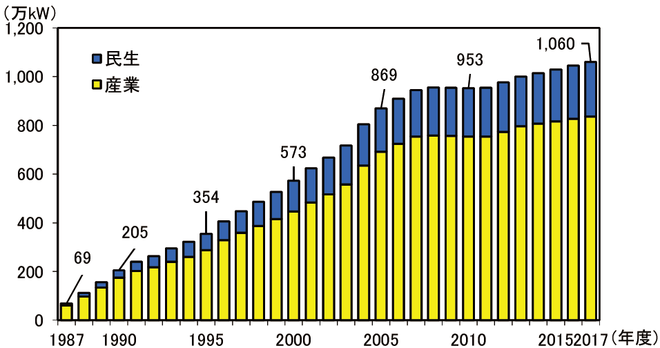【第213-3-5】日本におけるコージェネレーション設備容量の推移