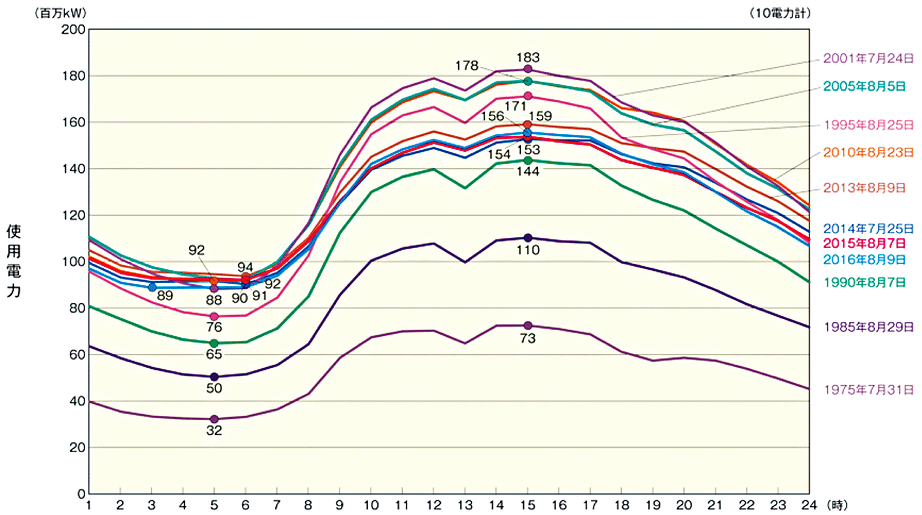 【第214-1-2】最大電力発生日における1日の電気使用量の推移（10電力27計）