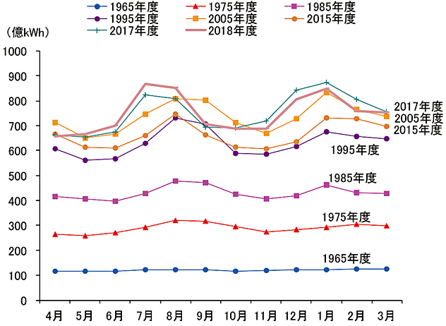 【第214-1-3】1年間の電気使用量の推移