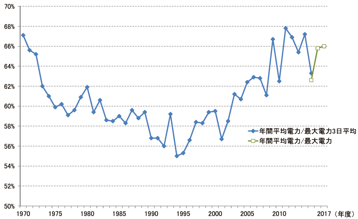 【第214-1-4】日本の年負荷率の推移
