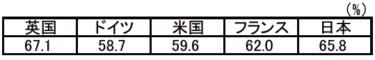 【第214-1-5】主要国の年負荷率比較（2016年）