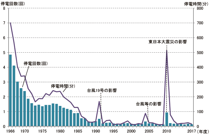 【第214-1-7】低圧電灯需要家1軒当たりの年間停電回数と停電時間の推移