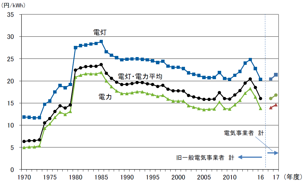 【第214-1-8】電気料金の推移