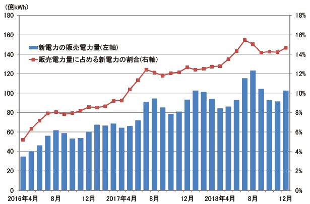 【第214-1-9】新電力の販売電力量と販売電力量に占める割合の推移