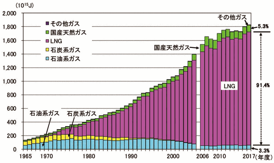 【第214-2-3】原料別都市ガス生産・購入量の推移