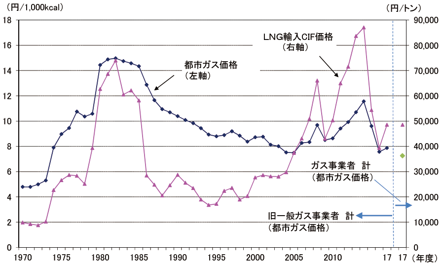 【第214-2-4】都市ガス価格及びLNG輸入価格の推移