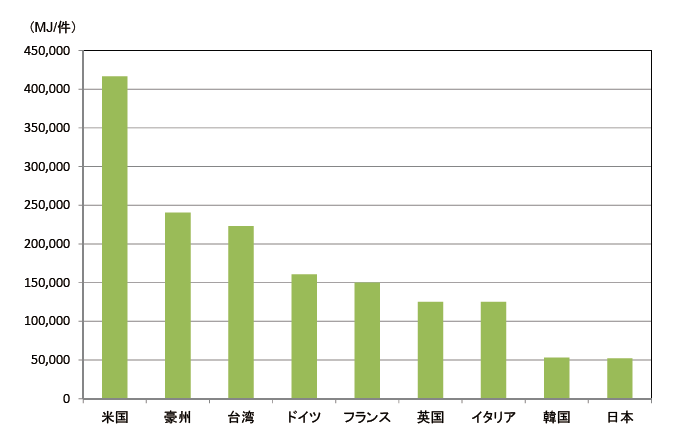 【第214-2-5】主要国の需要家1件当たり都市ガス消費量（2016年）