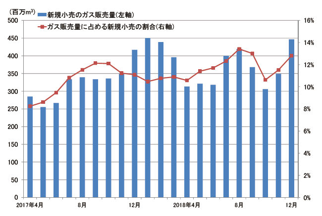 【第214-2-6】新規小売の都市ガス販売量と都市ガス販売量に占める割合の推移