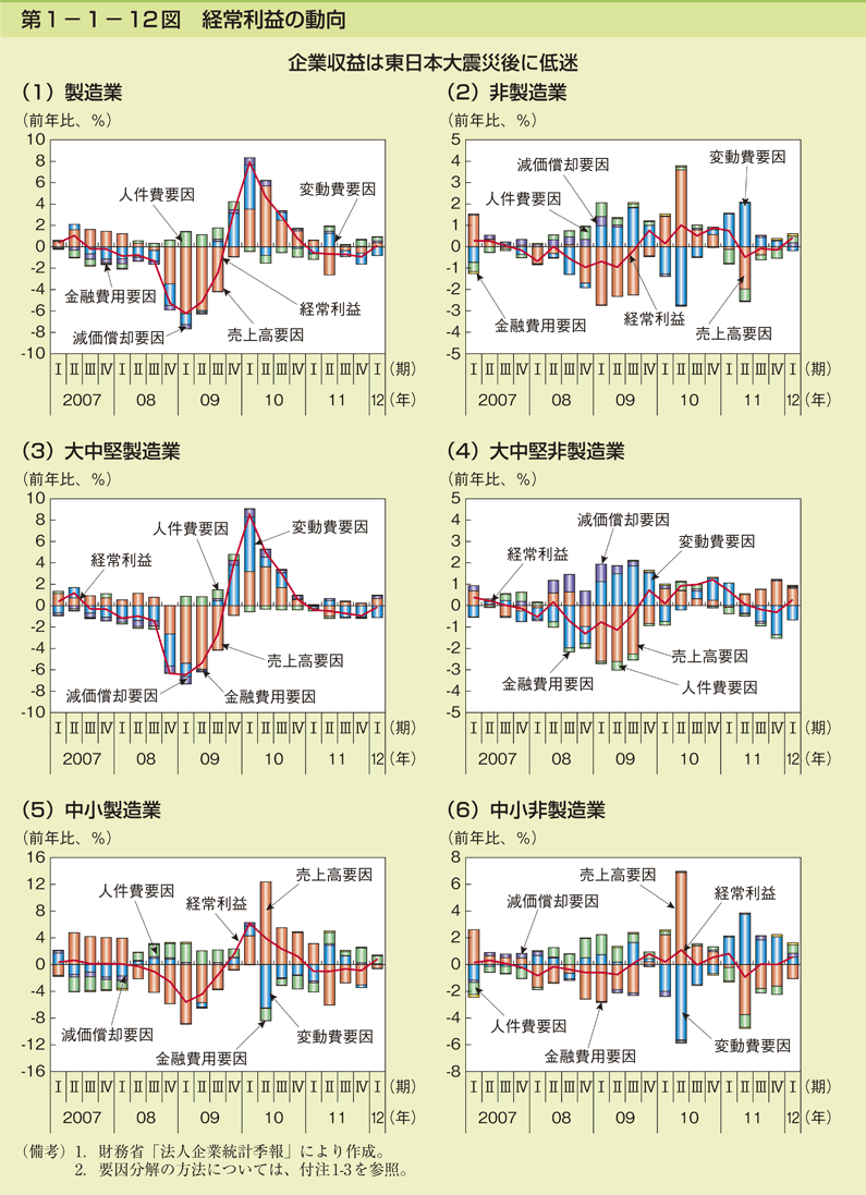 第1-1- 12 図 経常利益の動向