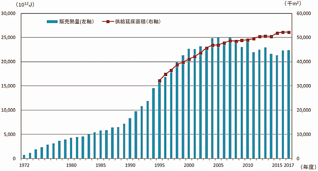 【第214-3-2】熱供給事業の販売熱量と供給延床面積