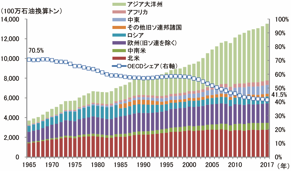 【第221-1-1】世界のエネルギー消費量の推移（地域別、一次エネルギー）