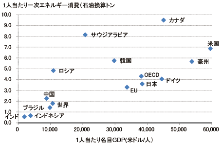 【第221-1-2】1人当たりの名目GDPと一次エネルギー消費（2017年）