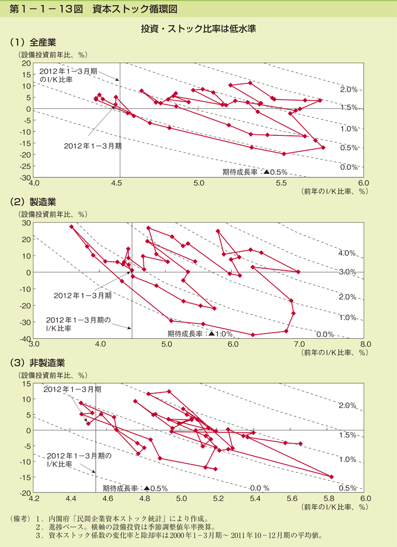 第1-1- 13 図 資本ストック循環図