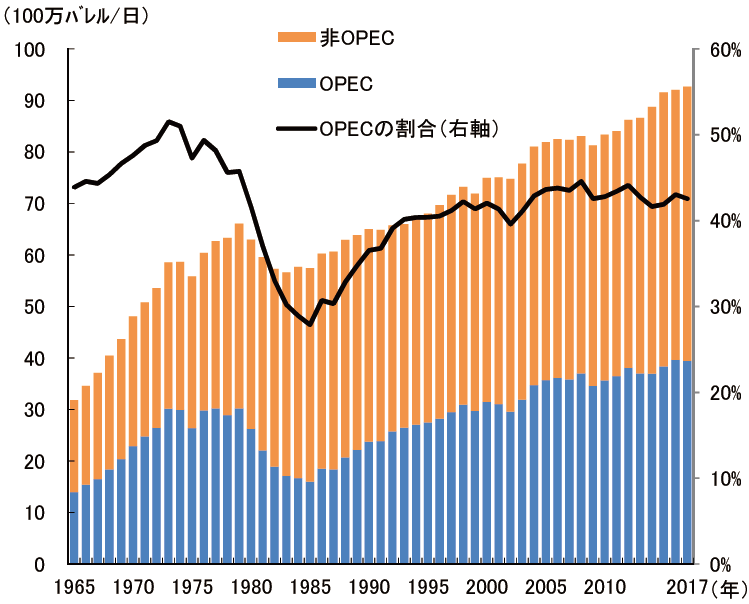 【第222-1-4】世界の原油生産動向（OPEC、非OPEC別）