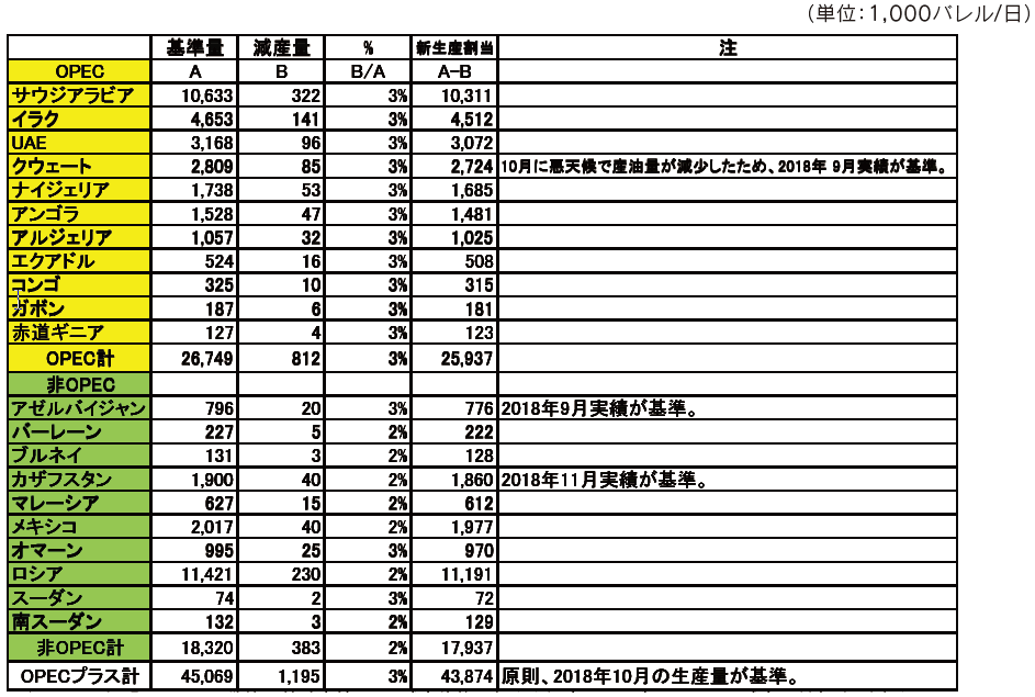 【第222-1-6】 2019年1-6月のOPEC/非OPECの国別減産目標値