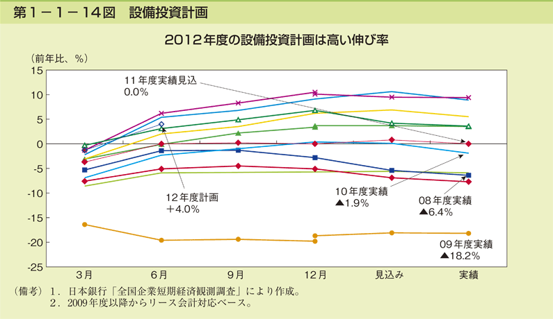 第1-1- 14 図 設備投資計画