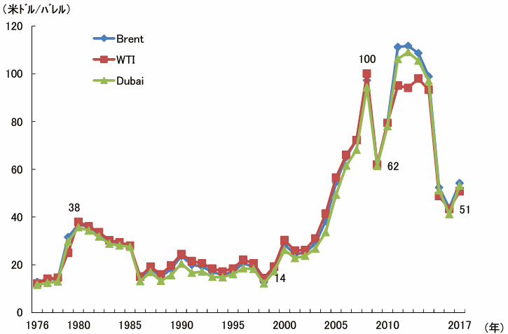 【第222-1-11】国際原油価格の推移