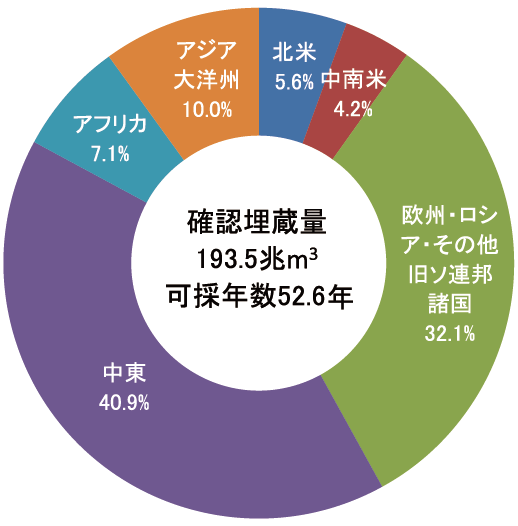 【第222-1-12】地域別天然ガス埋蔵量（2017年末）