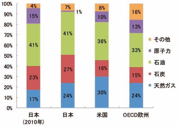 【第222-1-18】日本・米国・OECD欧州の一次エネルギー構成（2016年）