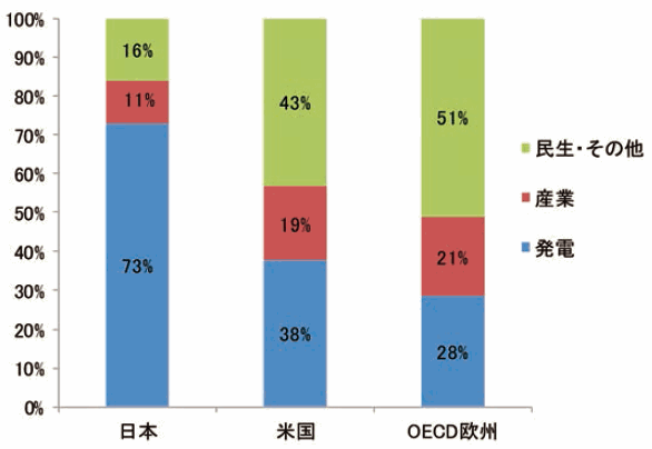 【第222-1-19】日本・米国・OECD欧州における用途別天然ガス利用状況（2016年）