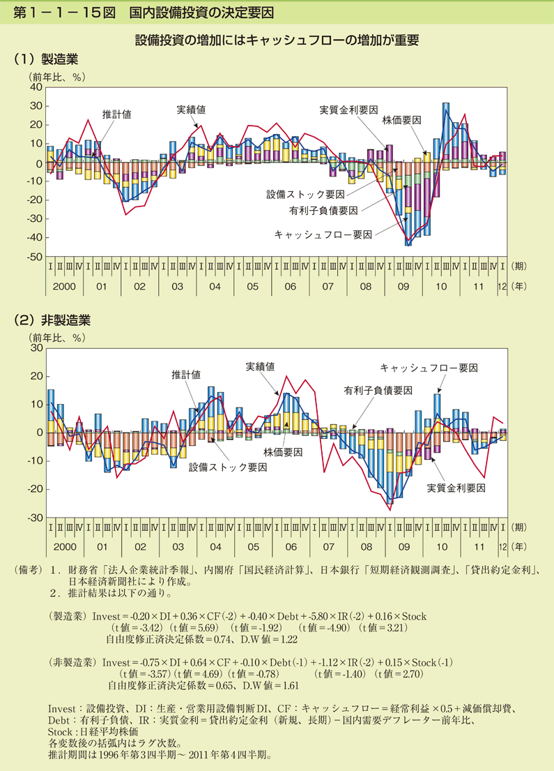 第1-1- 15 図 国内設備投資の決定要因