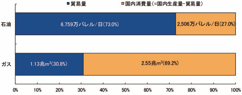 【第222-1-21】石油、天然ガスの貿易比率（2017年）