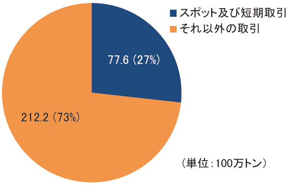 【第222-1-25】世界のLNG取引全体に占めるスポット及び短期取引の割合（2017年）